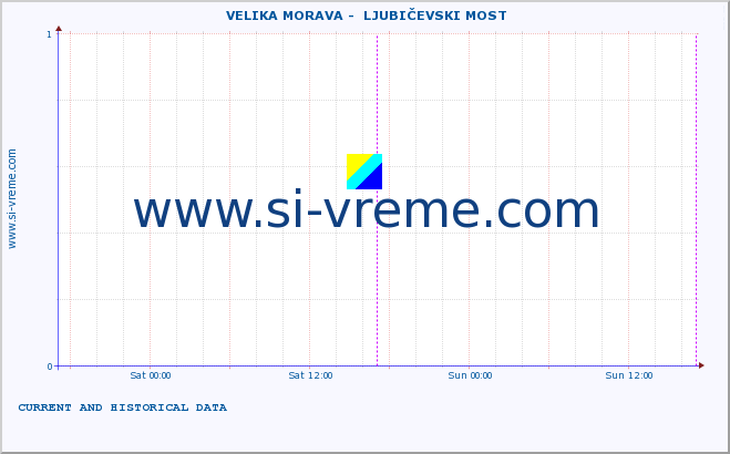  ::  VELIKA MORAVA -  LJUBIČEVSKI MOST :: height |  |  :: last two days / 5 minutes.