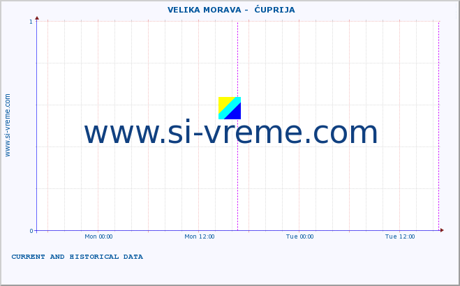  ::  VELIKA MORAVA -  ĆUPRIJA :: height |  |  :: last two days / 5 minutes.