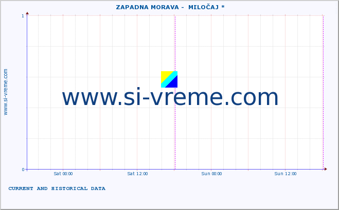  ::  ZAPADNA MORAVA -  MILOČAJ * :: height |  |  :: last two days / 5 minutes.