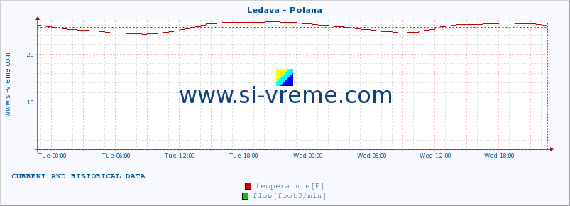  :: Ledava - Polana :: temperature | flow | height :: last two days / 5 minutes.