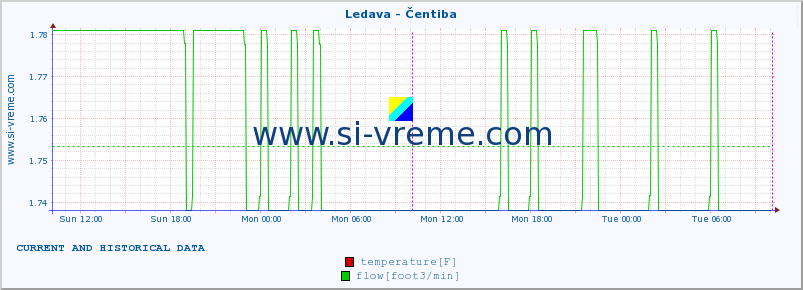  :: Ledava - Čentiba :: temperature | flow | height :: last two days / 5 minutes.