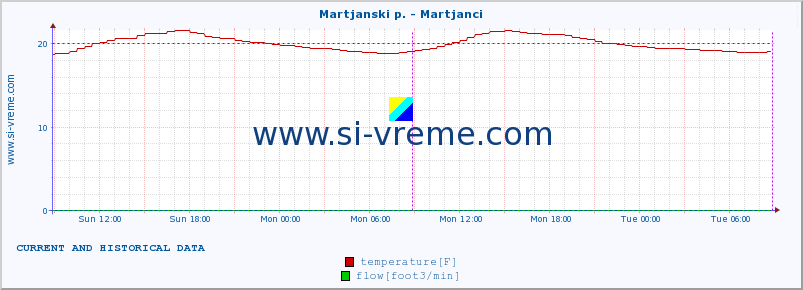  :: Martjanski p. - Martjanci :: temperature | flow | height :: last two days / 5 minutes.