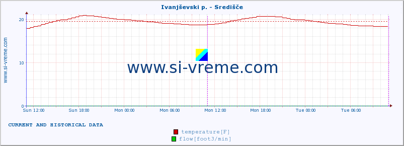  :: Ivanjševski p. - Središče :: temperature | flow | height :: last two days / 5 minutes.