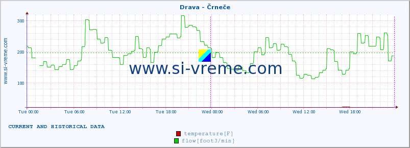  :: Drava - Črneče :: temperature | flow | height :: last two days / 5 minutes.