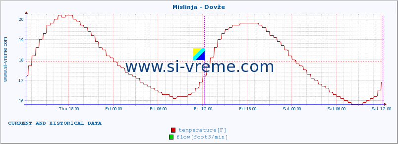  :: Mislinja - Dovže :: temperature | flow | height :: last two days / 5 minutes.