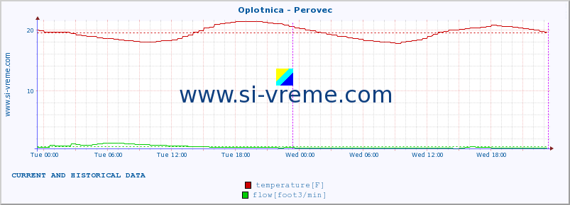  :: Oplotnica - Perovec :: temperature | flow | height :: last two days / 5 minutes.