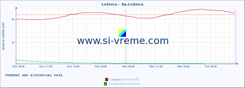  :: Ložnica - Sp.Ložnica :: temperature | flow | height :: last two days / 5 minutes.