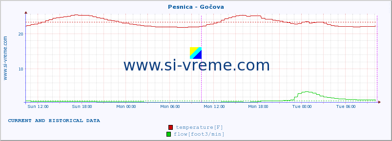  :: Pesnica - Gočova :: temperature | flow | height :: last two days / 5 minutes.