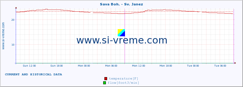  :: Sava Boh. - Sv. Janez :: temperature | flow | height :: last two days / 5 minutes.