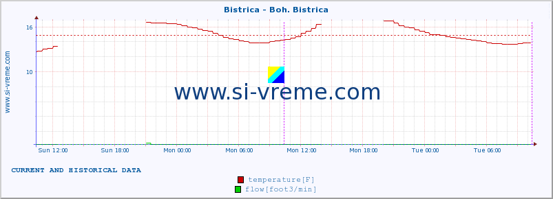  :: Bistrica - Boh. Bistrica :: temperature | flow | height :: last two days / 5 minutes.