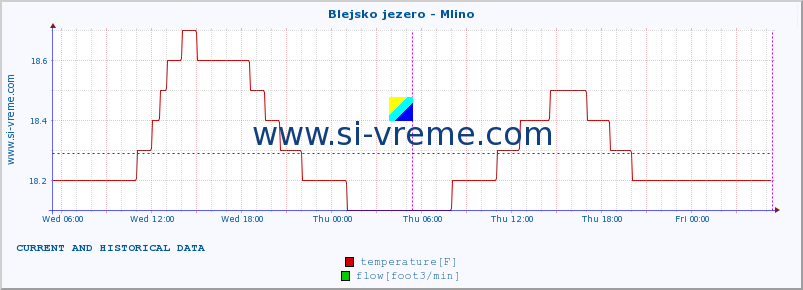  :: Blejsko jezero - Mlino :: temperature | flow | height :: last two days / 5 minutes.