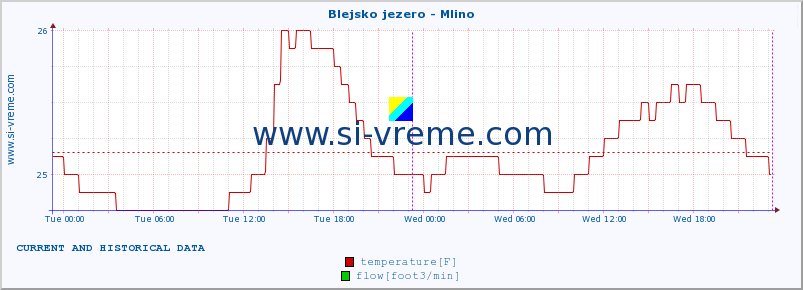  :: Blejsko jezero - Mlino :: temperature | flow | height :: last two days / 5 minutes.