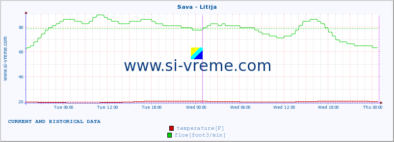  :: Sava - Litija :: temperature | flow | height :: last two days / 5 minutes.