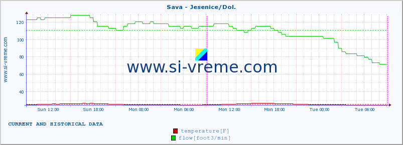  :: Sava - Jesenice/Dol. :: temperature | flow | height :: last two days / 5 minutes.