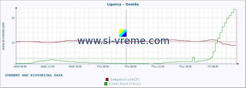  :: Lipnica - Ovsiše :: temperature | flow | height :: last two days / 5 minutes.