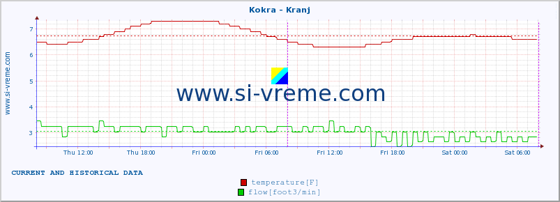  :: Kokra - Kranj :: temperature | flow | height :: last two days / 5 minutes.