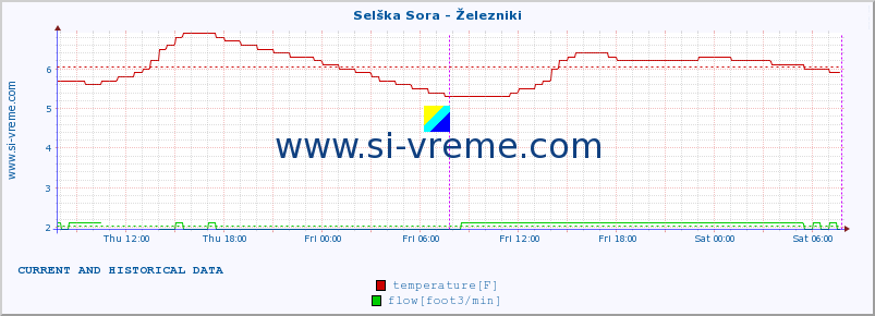  :: Selška Sora - Železniki :: temperature | flow | height :: last two days / 5 minutes.