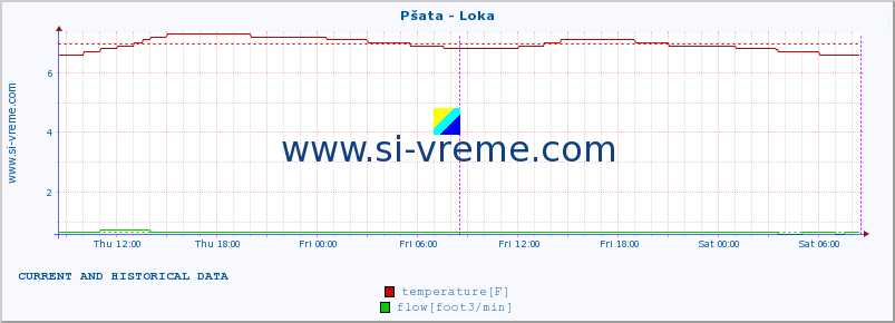  :: Pšata - Loka :: temperature | flow | height :: last two days / 5 minutes.