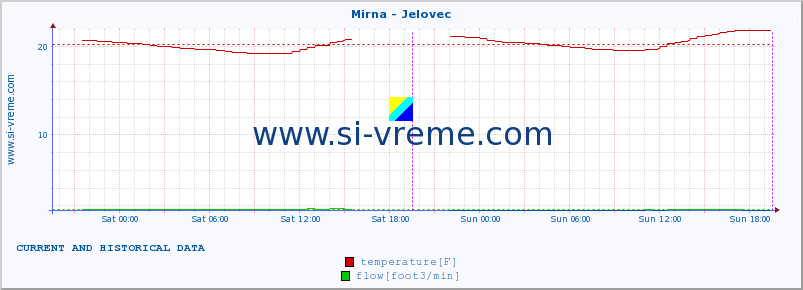  :: Mirna - Jelovec :: temperature | flow | height :: last two days / 5 minutes.