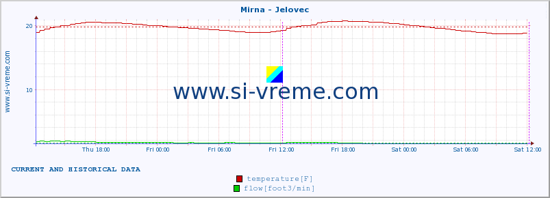  :: Mirna - Jelovec :: temperature | flow | height :: last two days / 5 minutes.