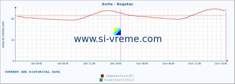  :: Sotla - Rogatec :: temperature | flow | height :: last two days / 5 minutes.