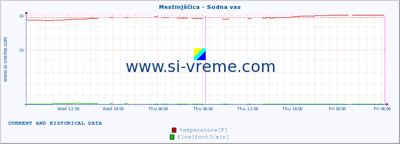  :: Mestinjščica - Sodna vas :: temperature | flow | height :: last two days / 5 minutes.