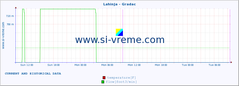  :: Lahinja - Gradac :: temperature | flow | height :: last two days / 5 minutes.