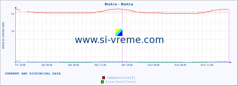  :: Bistra - Bistra :: temperature | flow | height :: last two days / 5 minutes.