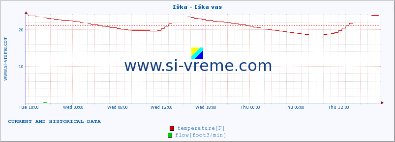  :: Iška - Iška vas :: temperature | flow | height :: last two days / 5 minutes.