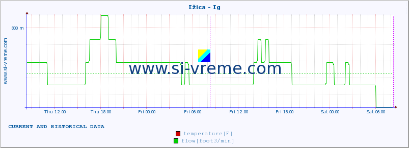  :: Ižica - Ig :: temperature | flow | height :: last two days / 5 minutes.