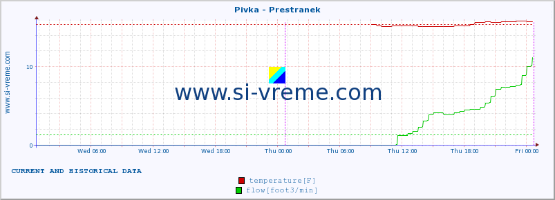  :: Pivka - Prestranek :: temperature | flow | height :: last two days / 5 minutes.