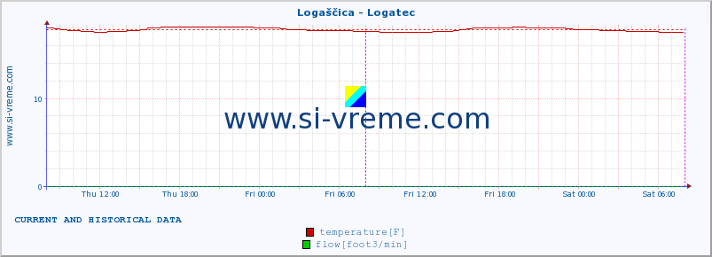  :: Logaščica - Logatec :: temperature | flow | height :: last two days / 5 minutes.