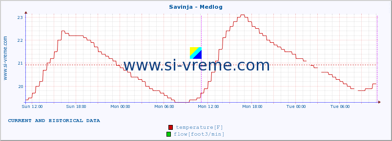  :: Savinja - Medlog :: temperature | flow | height :: last two days / 5 minutes.