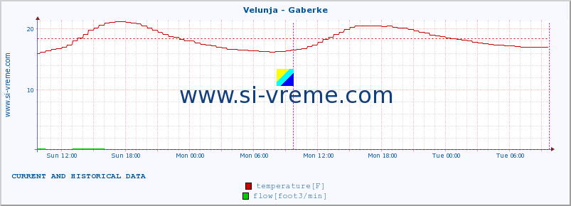  :: Velunja - Gaberke :: temperature | flow | height :: last two days / 5 minutes.