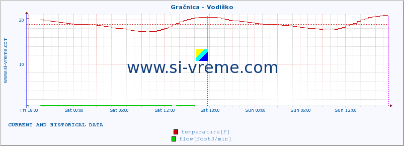  :: Gračnica - Vodiško :: temperature | flow | height :: last two days / 5 minutes.