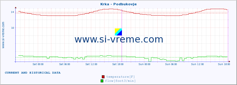  :: Krka - Podbukovje :: temperature | flow | height :: last two days / 5 minutes.