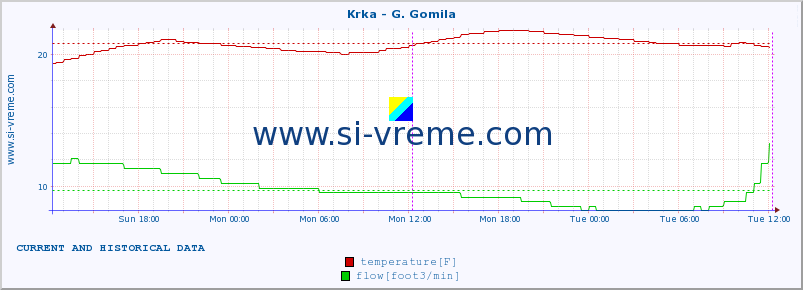  :: Krka - G. Gomila :: temperature | flow | height :: last two days / 5 minutes.