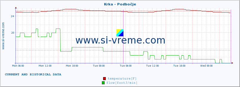  :: Krka - Podbočje :: temperature | flow | height :: last two days / 5 minutes.