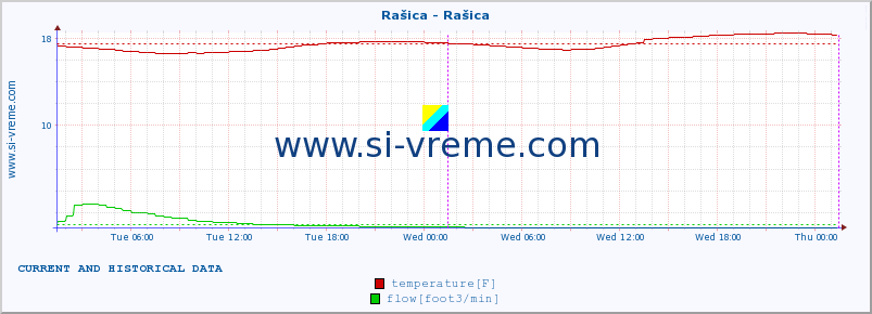  :: Rašica - Rašica :: temperature | flow | height :: last two days / 5 minutes.