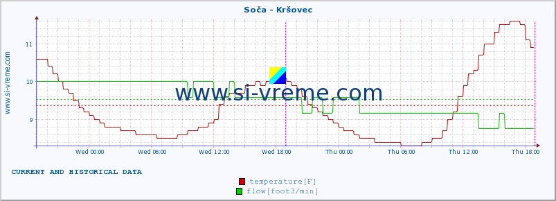  :: Soča - Kršovec :: temperature | flow | height :: last two days / 5 minutes.