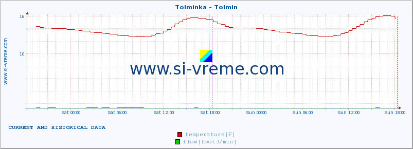  :: Tolminka - Tolmin :: temperature | flow | height :: last two days / 5 minutes.