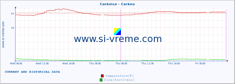  :: Cerknica - Cerkno :: temperature | flow | height :: last two days / 5 minutes.