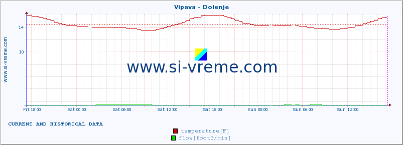  :: Vipava - Dolenje :: temperature | flow | height :: last two days / 5 minutes.