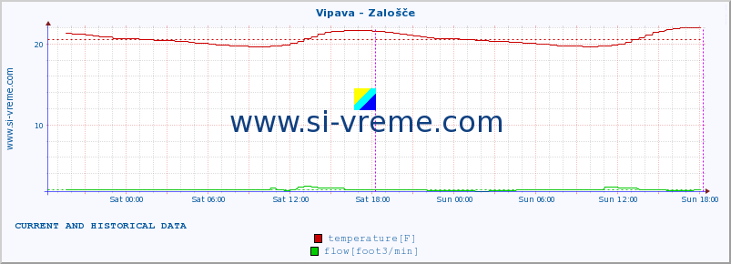  :: Vipava - Zalošče :: temperature | flow | height :: last two days / 5 minutes.