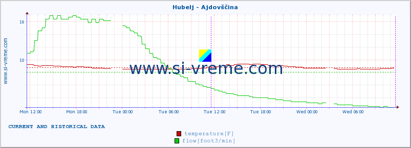  :: Hubelj - Ajdovščina :: temperature | flow | height :: last two days / 5 minutes.