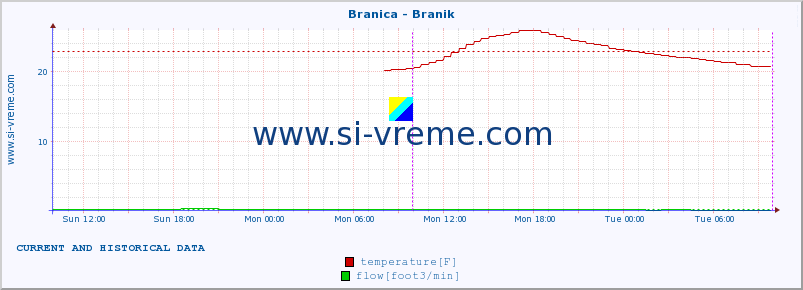  :: Branica - Branik :: temperature | flow | height :: last two days / 5 minutes.