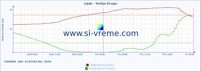  :: Lijak - Volčja Draga :: temperature | flow | height :: last two days / 5 minutes.