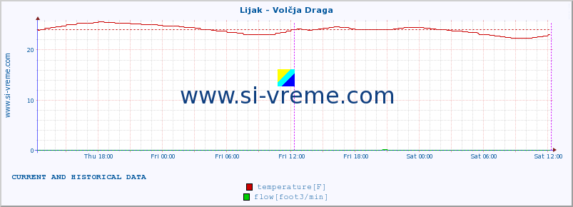  :: Lijak - Volčja Draga :: temperature | flow | height :: last two days / 5 minutes.