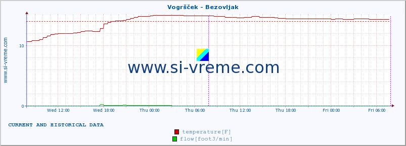  :: Vogršček - Bezovljak :: temperature | flow | height :: last two days / 5 minutes.