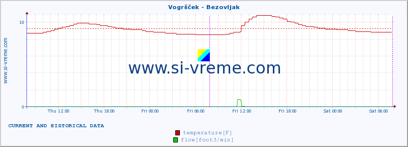  :: Vogršček - Bezovljak :: temperature | flow | height :: last two days / 5 minutes.